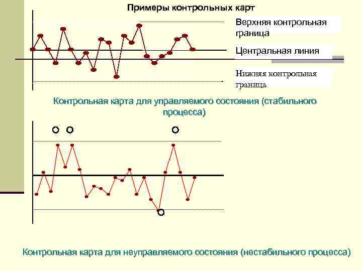 Если контрольная карта отображает единичный случай выхода показателя за контрольные границы то