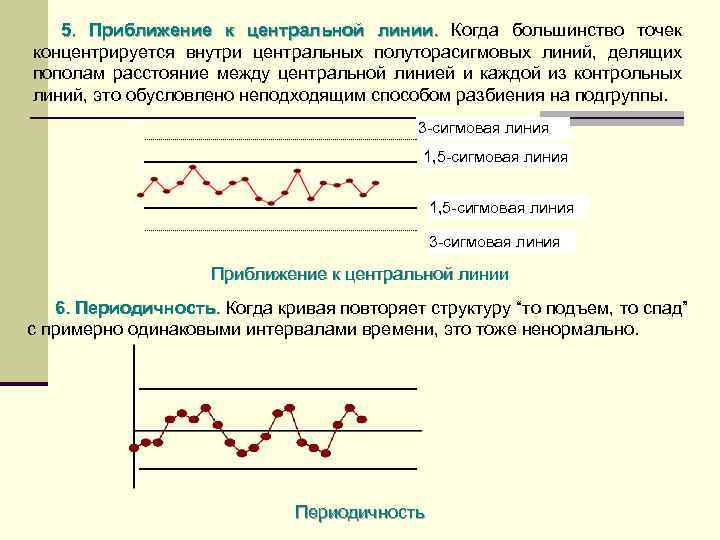 5. Приближение к центральной линии. Когда большинство точек линии. концентрируется внутри центральных полуторасигмовых линий,