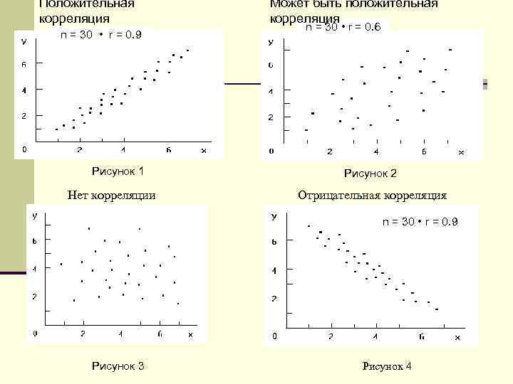 Для изображения корреляционной связи используют диаграмму