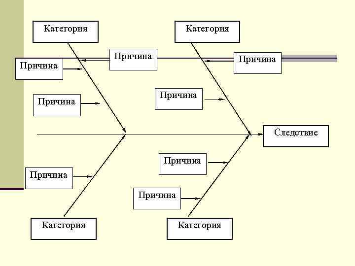 Категория Причина Причина Следствие Причина Категория 