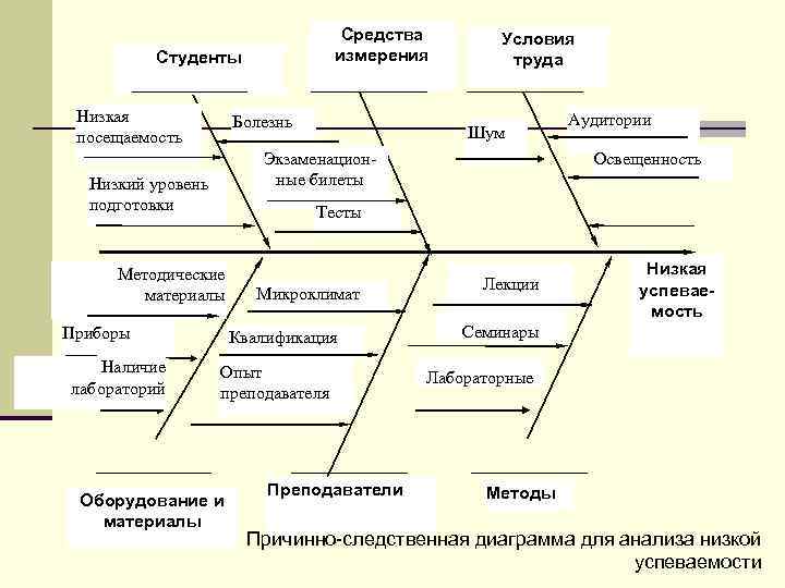 Средства измерения Студенты Низкая посещаемость Болезнь Шум Экзаменацион ные билеты Низкий уровень подготовки Аудитории