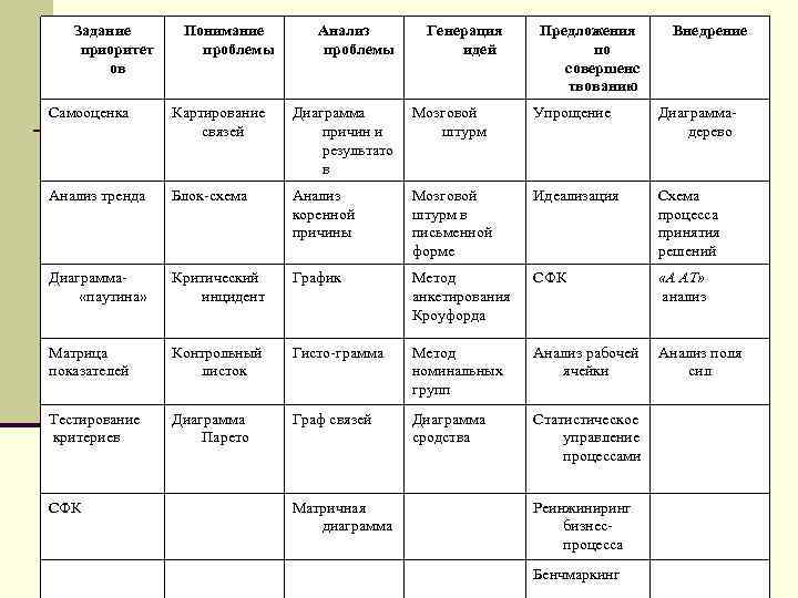 Задание приоритет ов Понимание проблемы Анализ проблемы Генерация идей Предложения по совершенс твованию Внедрение