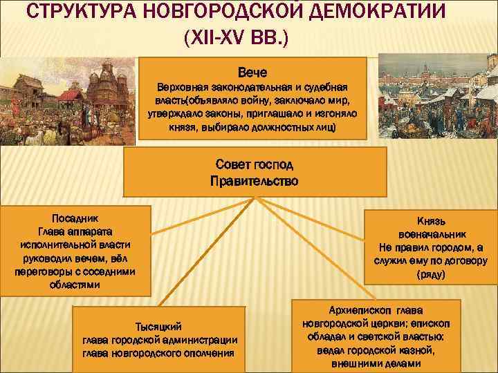 СТРУКТУРА НОВГОРОДСКОЙ ДЕМОКРАТИИ (XII-XV ВВ. ) Вече Верховная законодательная и судебная власть(объявляло войну, заключало