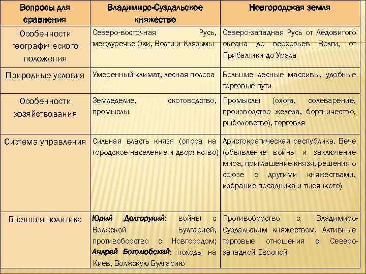 Вопросы для сравнения Особенности географического положения Владимиро-Суздальское княжество Новгородская земля Северо-восточная Русь, Северо-западная Русь