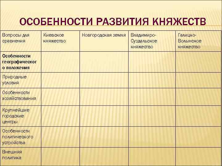 ОСОБЕННОСТИ РАЗВИТИЯ КНЯЖЕСТВ Вопросы для сравнения Особенности географическог о положения Природные условия Особенности хозяйствования