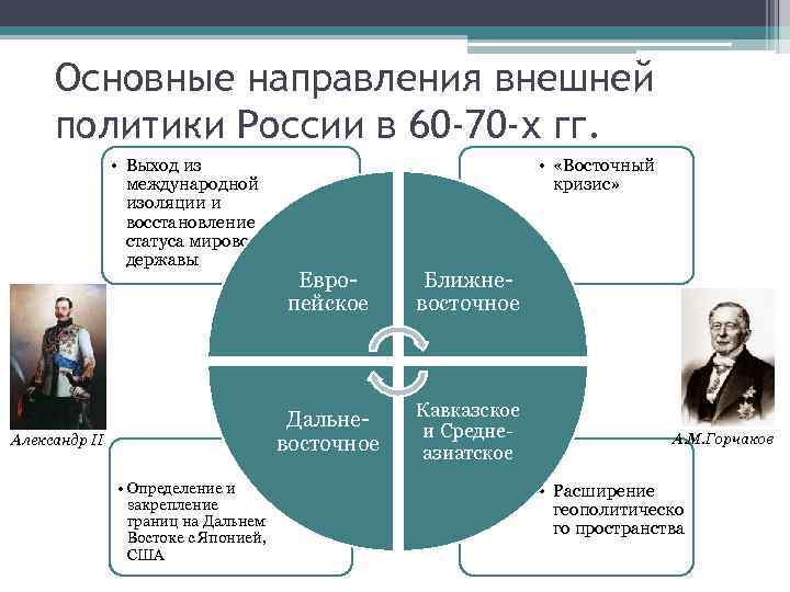 Основные направления внешней политики России в 60 -70 -х гг. • Выход из международной