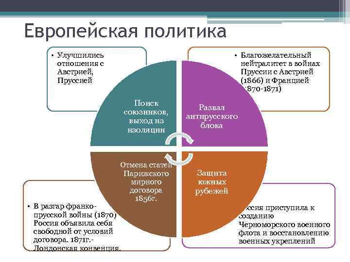 Европейская политика • Улучшились отношения с Австрией, Пруссией • Благожелательный нейтралитет в войнах Пруссии