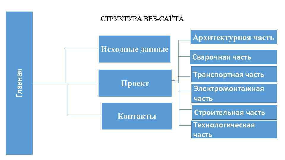 Исходные данные проекта