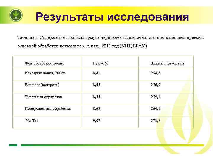 Результаты исследования Таблица 1 Содержание и запасы гумуса чернозема выщелоченного под влиянием приемов основной