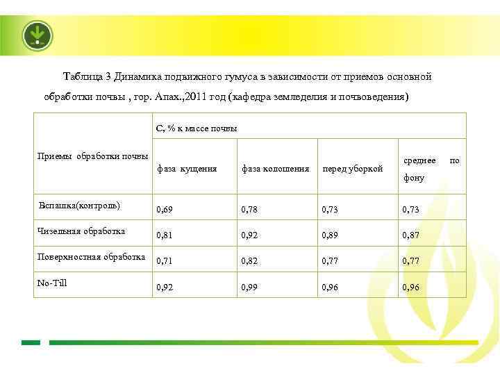 Таблица 3 Динамика подвижного гумуса в зависимости от приемов основной обработки почвы , гор.