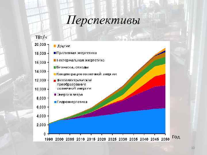 Перспективы ТВт/ч Год 10 