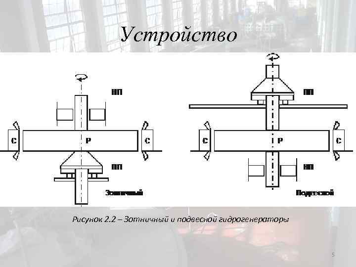 Устройство Рисунок 2. 2 – Зотничный и подвесной гидрогенераторы 5 