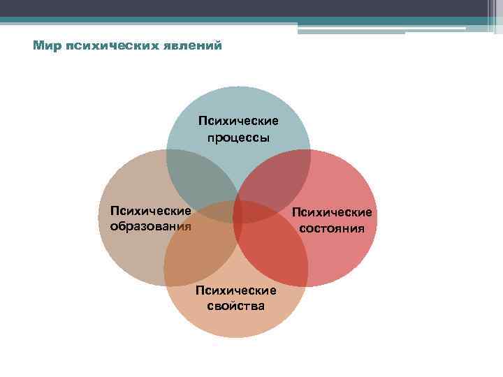 Мир психических явлений Психические процессы Психические образования Психические состояния Психические свойства 