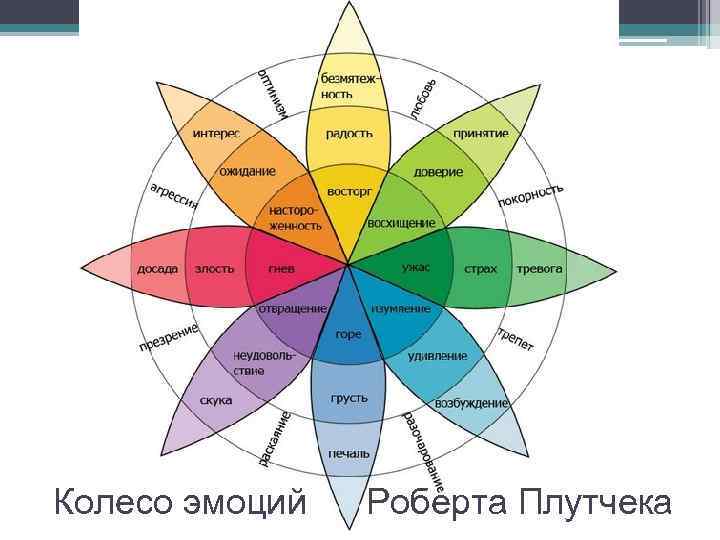 Колесо эмоций Роберта Плутчека 