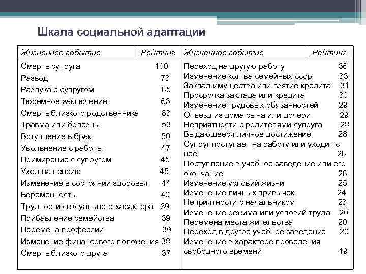 Шкала социальной адаптации Жизненное событие Рейтинг Смерть супруга 100 Развод 73 Разлука с супругом