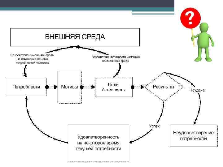 Цели Активность 