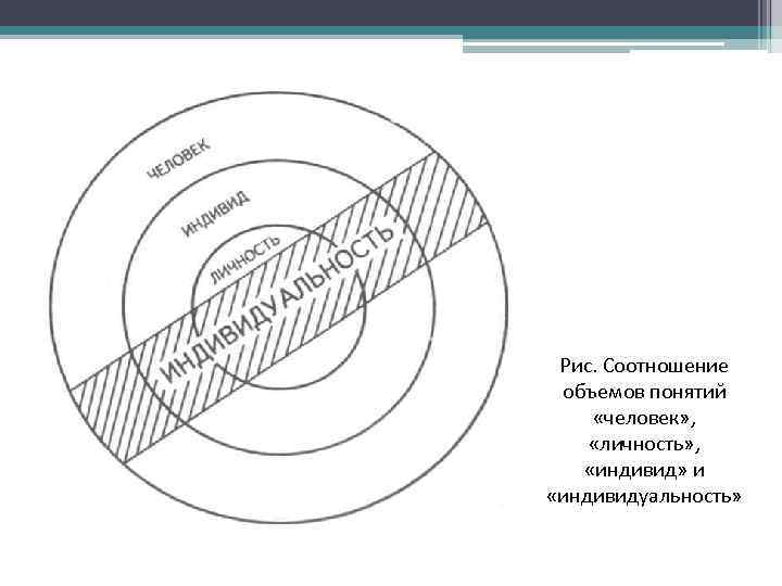Рис. Соотношение объемов понятий «человек» , «личность» , «индивид» и «индивидуальность» 