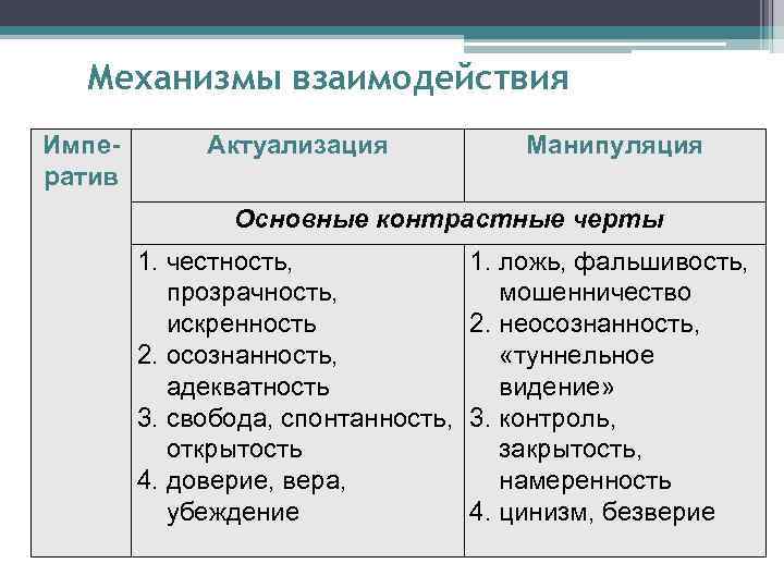 Механизмы взаимодействия Императив Актуализация Манипуляция Основные контрастные черты 1. честность, прозрачность, искренность 2. осознанность,
