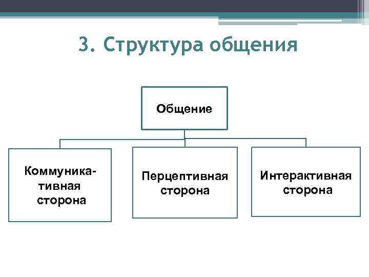 3. Структура общения Общение Коммуникативная сторона Перцептивная сторона Интерактивная сторона 