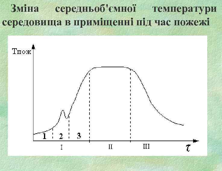 Зміна середньоб'ємної температури середовища в приміщенні під час пожежі 