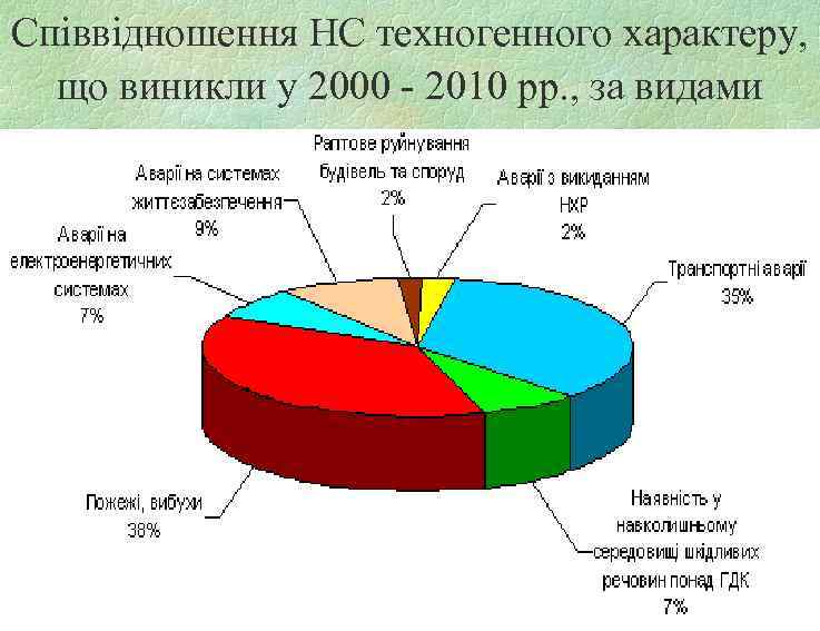 Співвідношення НС техногенного характеру, що виникли у 2000 - 2010 рр. , за видами