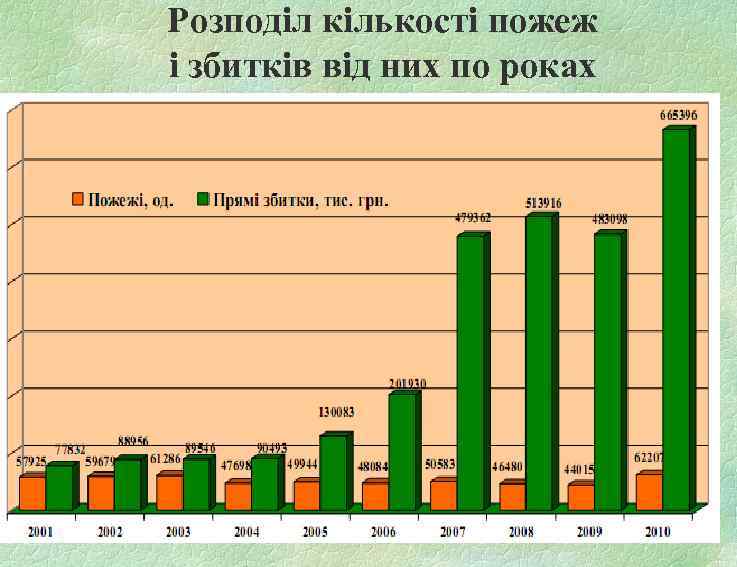 Розподіл кількості пожеж і збитків від них по роках 