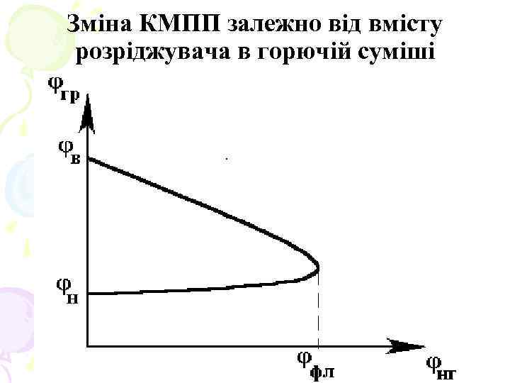 Зміна КМПП залежно від вмісту розріджувача в горючій суміші 