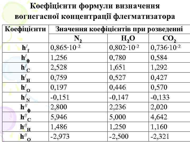 Коефіцієнти формули визначення вогнегасної концентрації флегматизатора Коефіцієнти h/ f h/ ф h/ С h/