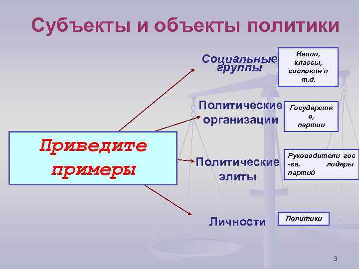 Субъекты и объекты политики Социальные группы Политические организации Приведите примеры субъекты Политические элиты Личности