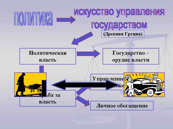 (Древняя Греция) Политическая власть Государство – орудие власти Управление людьми для достижения целей Борьба