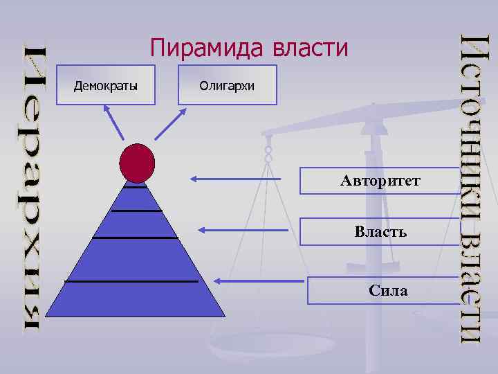 Пирамида власти Демократы Олигархи Авторитет Власть Сила 