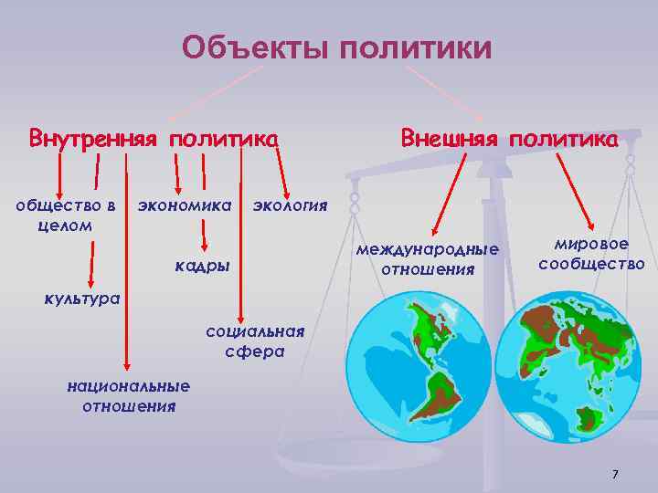 Объекты политики Внутренняя политика общество в целом экономика Внешняя политика экология кадры международные отношения