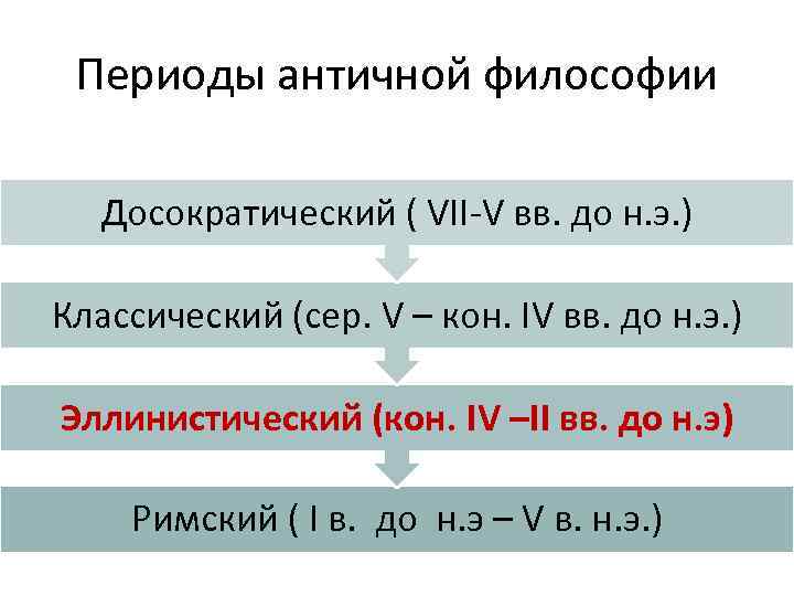 Периоды античной философии Досократический ( VII-V вв. до н. э. ) Классический (сер. V