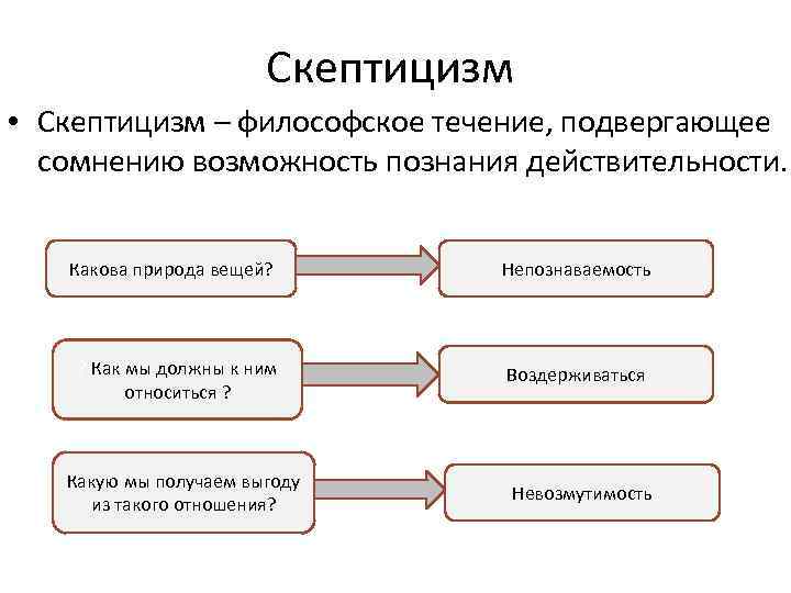 Скептицизм • Скептицизм – философское течение, подвергающее сомнению возможность познания действительности. Какова природа вещей?