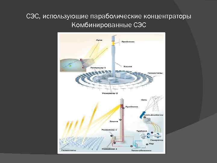 СЭС, использующие параболические концентраторы Комбинированные СЭС 