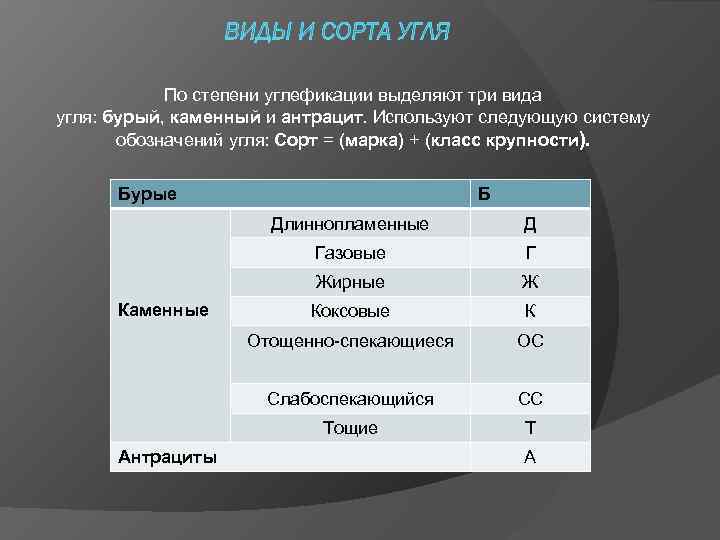 Запишите образцы угля и их отличие по составу