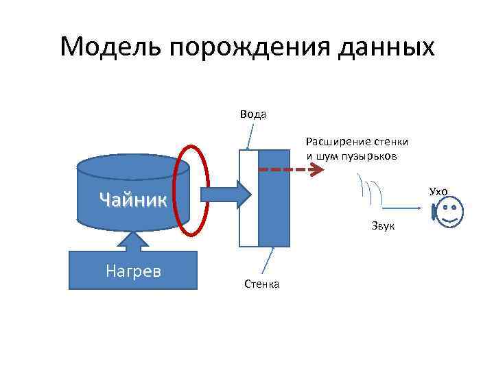 Модель порождения данных Вода Расширение стенки и шум пузырьков Ухо Чайник Звук Нагрев Стенка