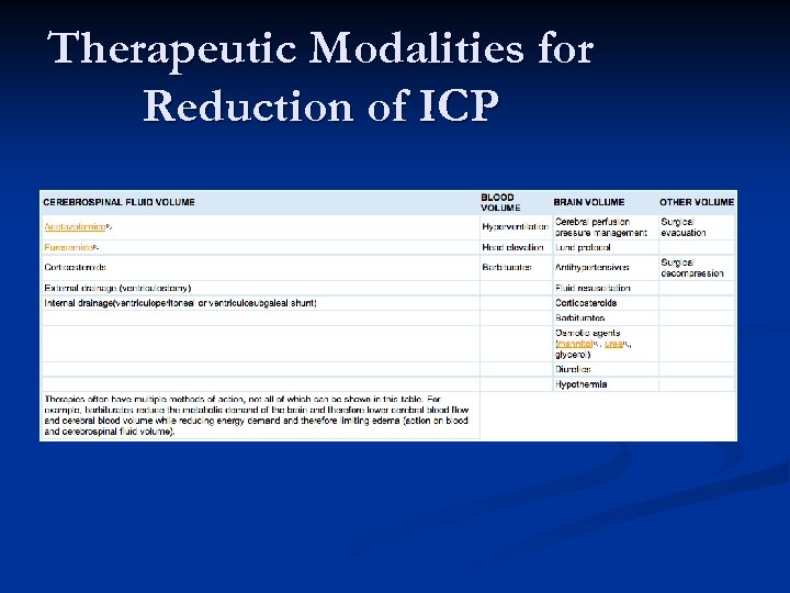 Therapeutic Modalities for Reduction of ICP 