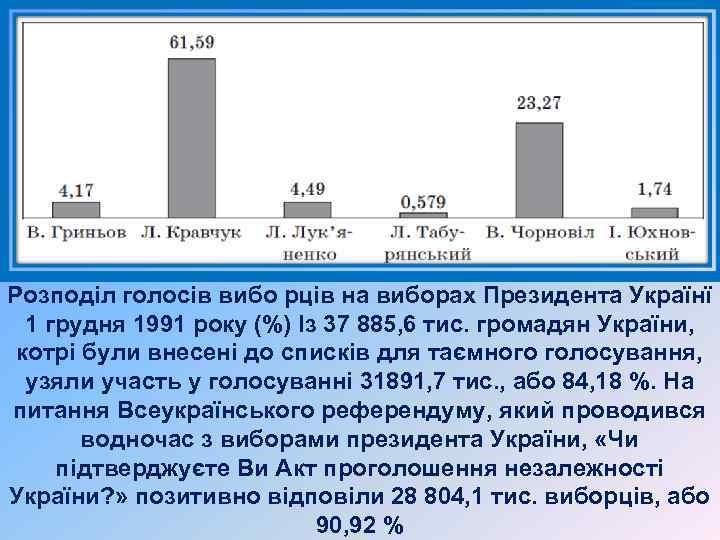 Розподіл голосів вибо рців на виборах Президента Українї 1 грудня 1991 року (%) Із