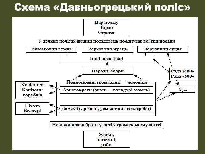 Схема «Давньогрецький поліс» 