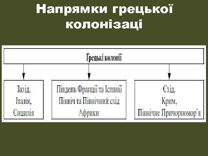 Напрямки грецької колонізаці 