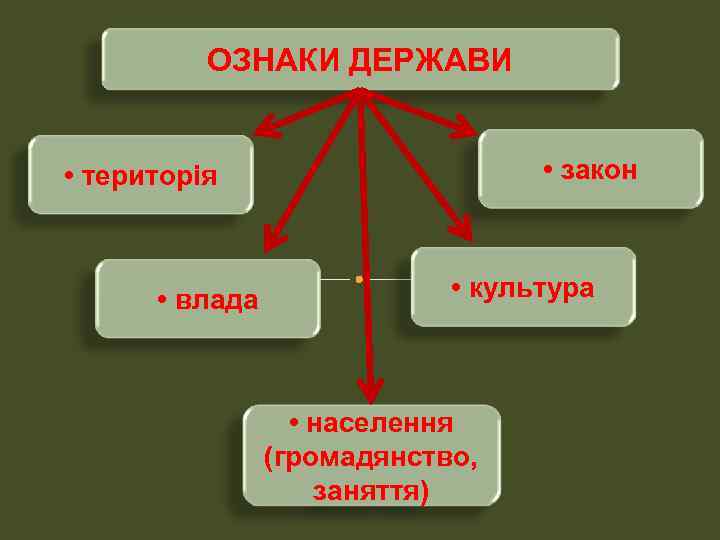 ОЗНАКИ ДЕРЖАВИ • закон • територія • влада • культура • населення (громадянство, заняття)