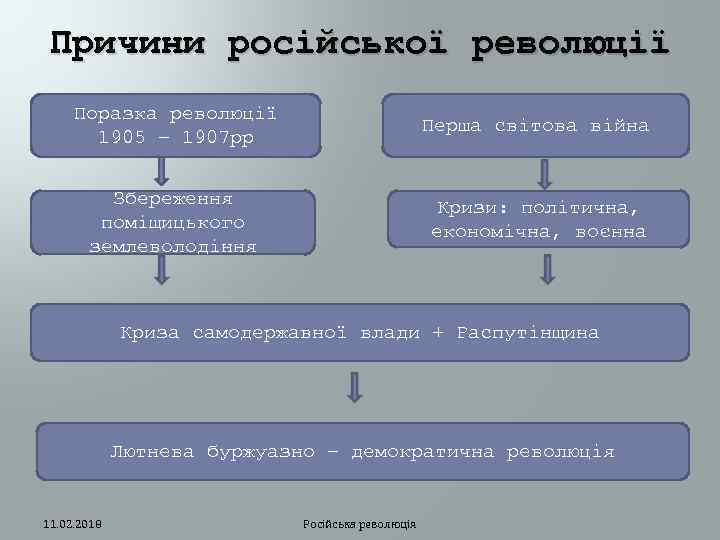 Причини російської революції Поразка революції 1905 – 1907 рр Перша світова війна Збереження поміщицького