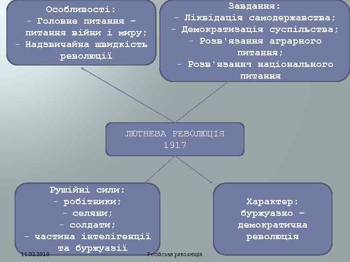 Особливості: - Головне питання – питання війни і миру; - Надзвичайна швидкість революції Завдання: