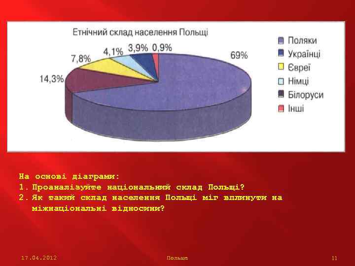 На основі діаграми: 1. Проаналізуйте національний склад Польщі? 2. Як такий склад населення Польщі