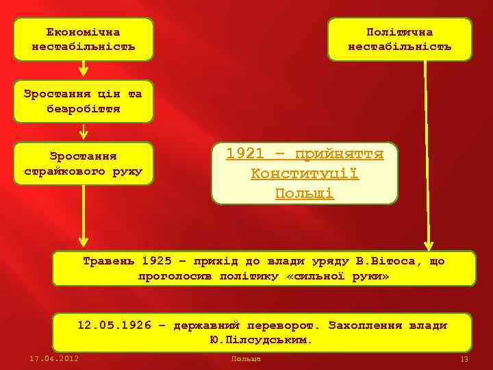 Економічна нестабільність Політична нестабільність Зростання цін та безробіття Зростання страйкового руху 1921 – прийняття