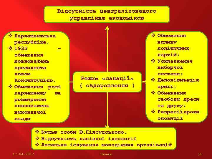 Відсутність централізованого управління економікою v Парламентська республіка. v 1935 – обмеження повноважень президента новою