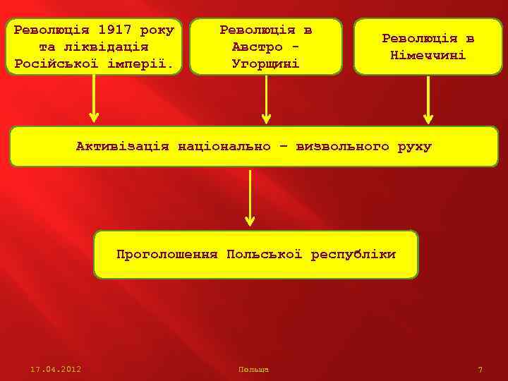Революція 1917 року та ліквідація Російської імперії. Революція в Австро Угорщині Революція в Німеччині