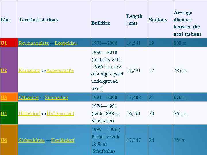 Building Length (km) Stations Average distance between the next stations Line Terminal stations U