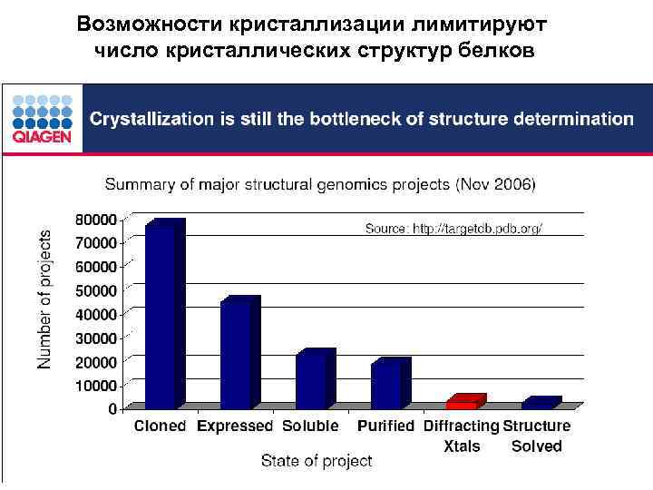 Возможности кристаллизации лимитируют число кристаллических структур белков 
